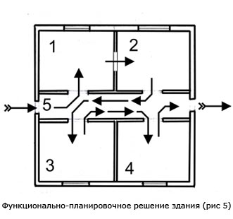 Функционально-планировочное решение здания